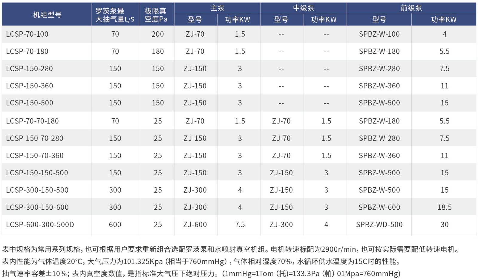 羅茨機組型號參數(shù).jpg